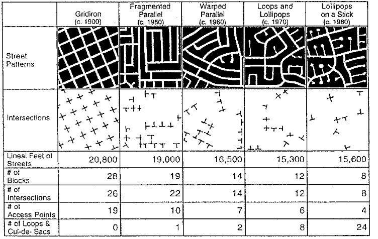 intersections over the decades