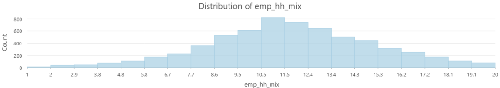 distribution of epa employment household mix scores
