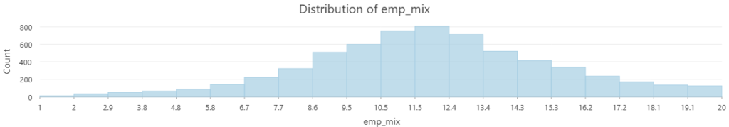 distribution of epa employment mix scores