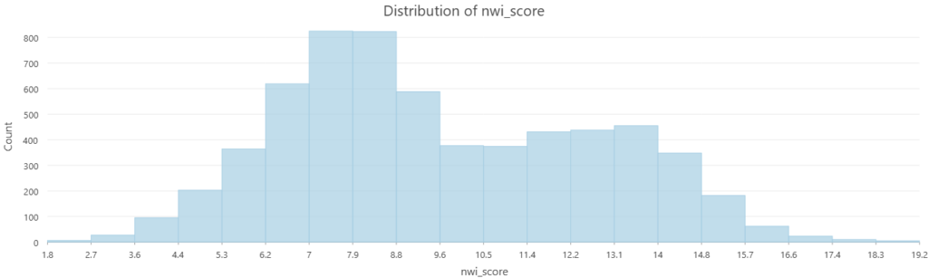 distribution of epa national walkability index scores