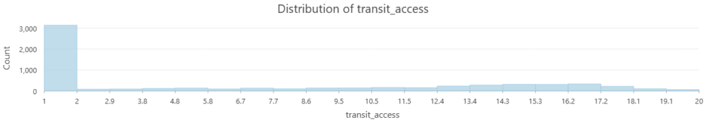 distribution of epa proximity to transit scores