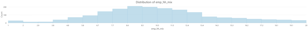 neighborhoods distribution of epa employment household mix scores
