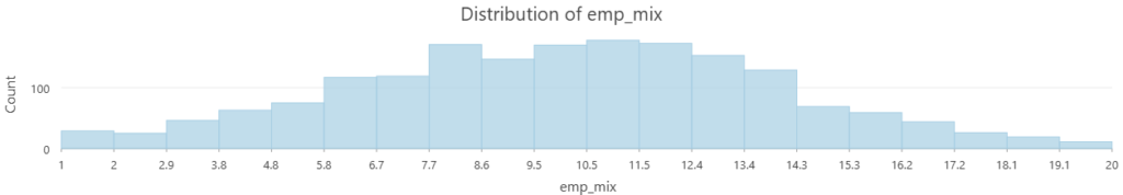 neighborhoods distribution of epa employment mix scores
