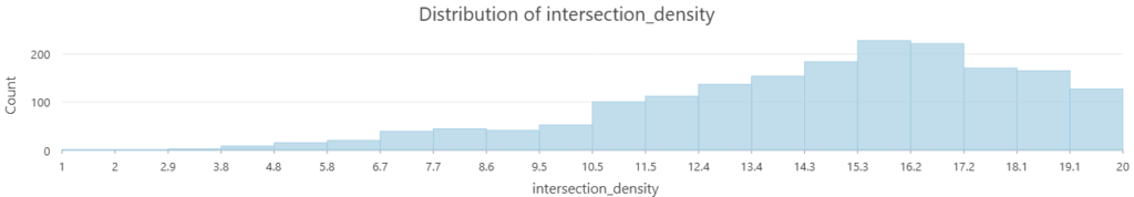 neighborhoods distribution of epa intersection density scores