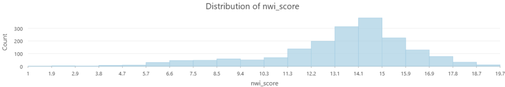 neighborhoods distribution of epa national walkability index scores