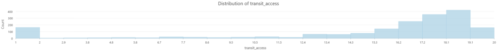 neighborhoods distribution of epa proximity to transit scores