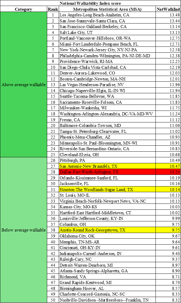 top 50 metropolitan statistical areas (msa)