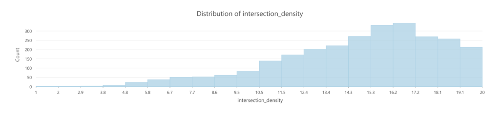 neighborhoods epa intersection density distribution