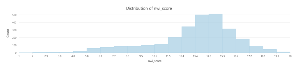 neighborhoods epa national walkability index distribution