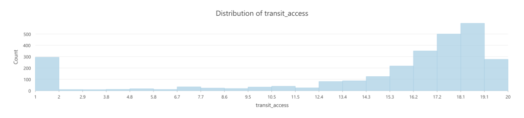 neighborhoods epa proximity to transit distribution